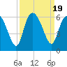 Seabrook tide chart for Tuesday, September 19, 2023