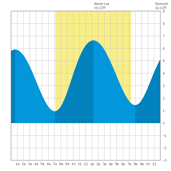 Seabrook tide chart for Thursday, September 21, 2023
