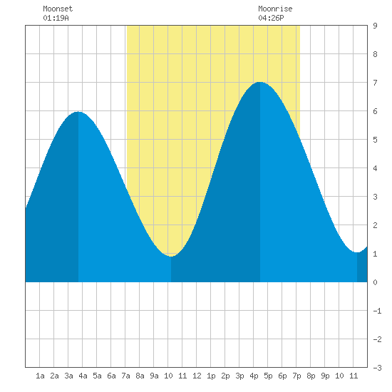 Seabrook tide chart for Sunday, September 24, 2023