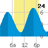 Seabrook tide chart for Sunday, September 24, 2023