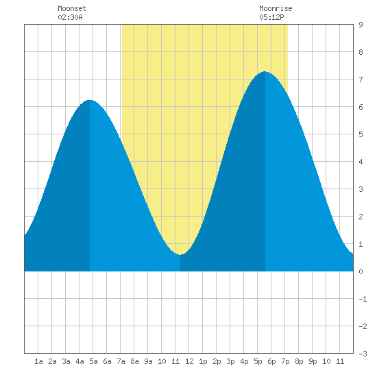 Seabrook tide chart for Monday, September 25, 2023