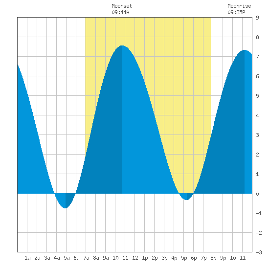 Seabrook tide chart for Saturday, September 2, 2023