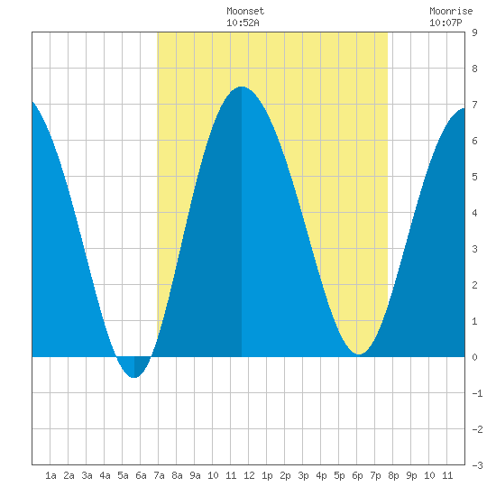Seabrook tide chart for Sunday, September 3, 2023