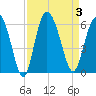 Seabrook tide chart for Sunday, September 3, 2023