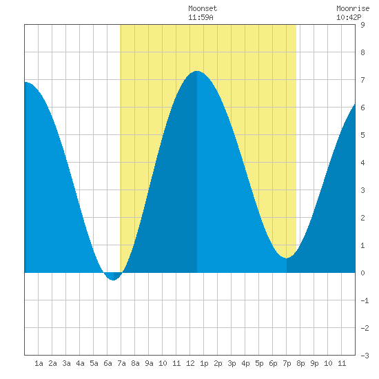 Seabrook tide chart for Monday, September 4, 2023