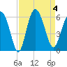 Seabrook tide chart for Monday, September 4, 2023