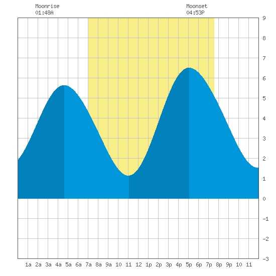 Seabrook tide chart for Saturday, September 9, 2023