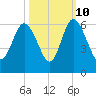 Seabrook tide chart for Tuesday, October 10, 2023