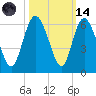 Seabrook tide chart for Saturday, October 14, 2023