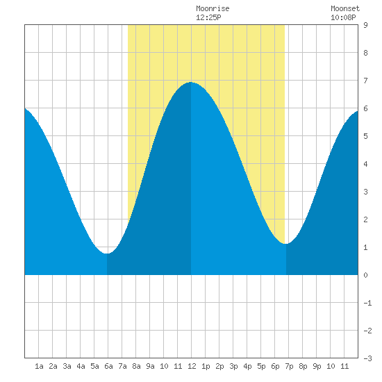 Seabrook tide chart for Thursday, October 19, 2023