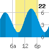 Seabrook tide chart for Sunday, October 22, 2023