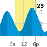 Seabrook tide chart for Monday, October 23, 2023