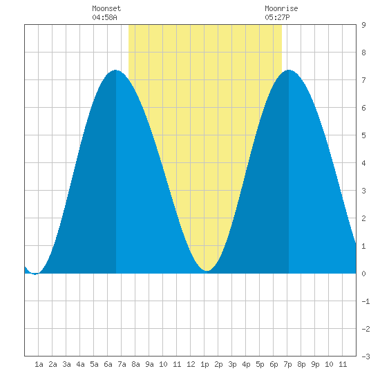 Seabrook tide chart for Thursday, October 26, 2023