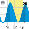 Seabrook tide chart for Saturday, October 28, 2023
