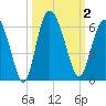 Seabrook tide chart for Monday, October 2, 2023