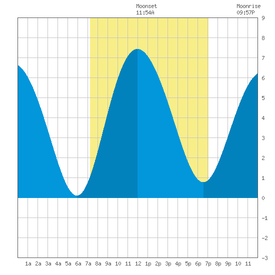 Seabrook tide chart for Tuesday, October 3, 2023
