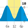 Seabrook tide chart for Friday, November 10, 2023