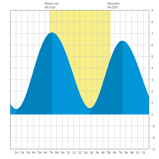 Seabrook tide chart for Sunday, November 12, 2023