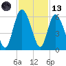 Seabrook tide chart for Monday, November 13, 2023