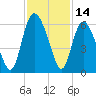 Seabrook tide chart for Tuesday, November 14, 2023