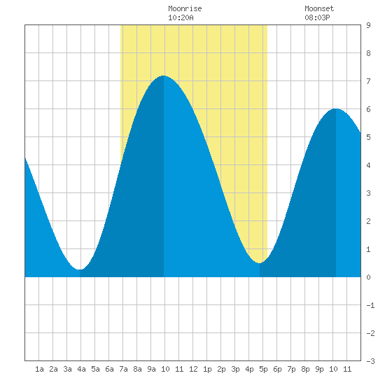Seabrook tide chart for Thursday, November 16, 2023