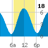Seabrook tide chart for Saturday, November 18, 2023