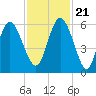 Seabrook tide chart for Tuesday, November 21, 2023