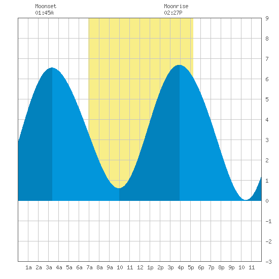 Seabrook tide chart for Wednesday, November 22, 2023