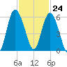 Seabrook tide chart for Friday, November 24, 2023