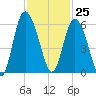 Seabrook tide chart for Saturday, November 25, 2023