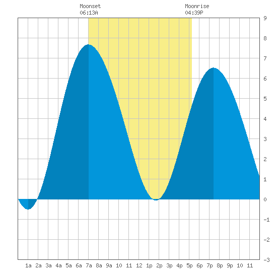 Seabrook tide chart for Sunday, November 26, 2023
