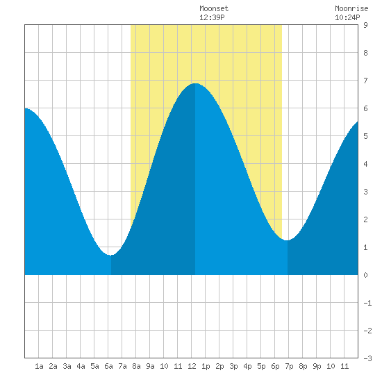 Seabrook tide chart for Thursday, November 2, 2023