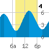 Seabrook tide chart for Saturday, November 4, 2023