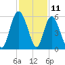 Seabrook tide chart for Monday, December 11, 2023