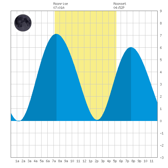 Seabrook tide chart for Tuesday, December 12, 2023