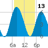 Seabrook tide chart for Wednesday, December 13, 2023