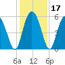 Seabrook tide chart for Sunday, December 17, 2023