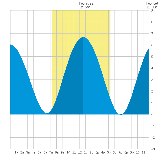 Seabrook tide chart for Monday, December 18, 2023
