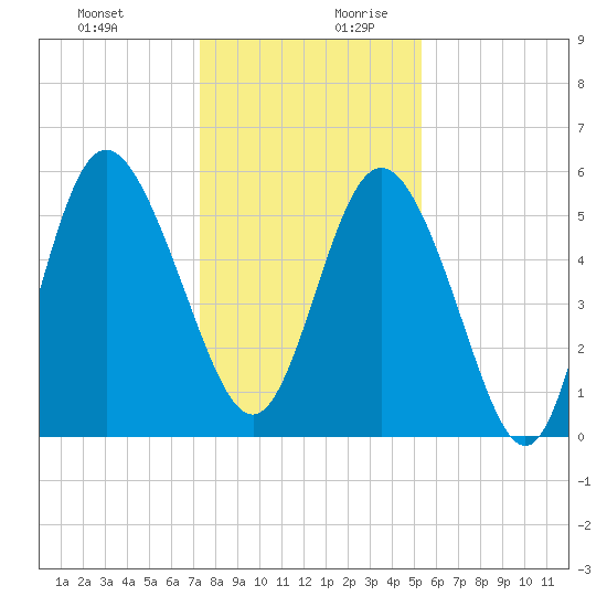 Seabrook tide chart for Thursday, December 21, 2023