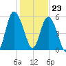 Seabrook tide chart for Saturday, December 23, 2023