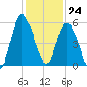 Seabrook tide chart for Sunday, December 24, 2023