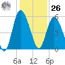 Seabrook tide chart for Tuesday, December 26, 2023