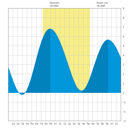Seabrook tide chart for Thursday, December 28, 2023