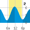 Seabrook tide chart for Saturday, December 2, 2023
