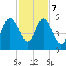 Seabrook tide chart for Thursday, December 7, 2023