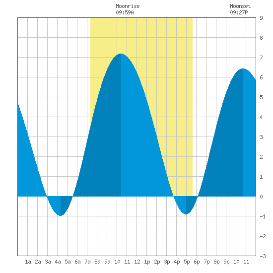 Seabrook tide chart for Sunday, January 14, 2024