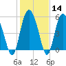 Seabrook tide chart for Sunday, January 14, 2024