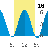 Seabrook tide chart for Tuesday, January 16, 2024