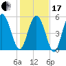 Seabrook tide chart for Wednesday, January 17, 2024