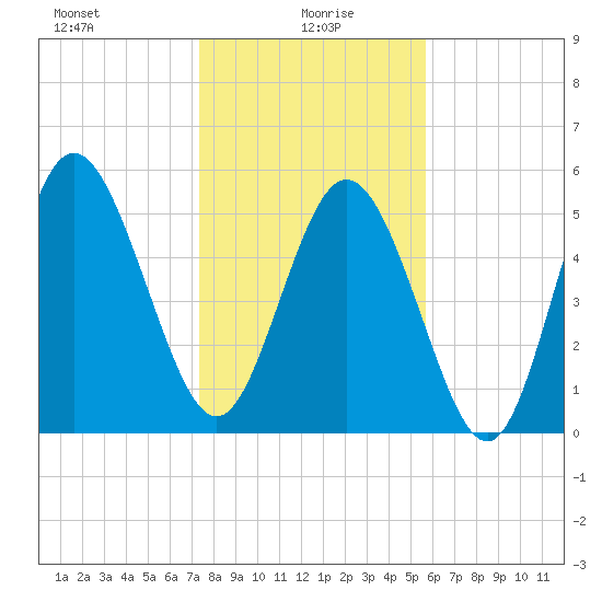 Seabrook tide chart for Thursday, January 18, 2024